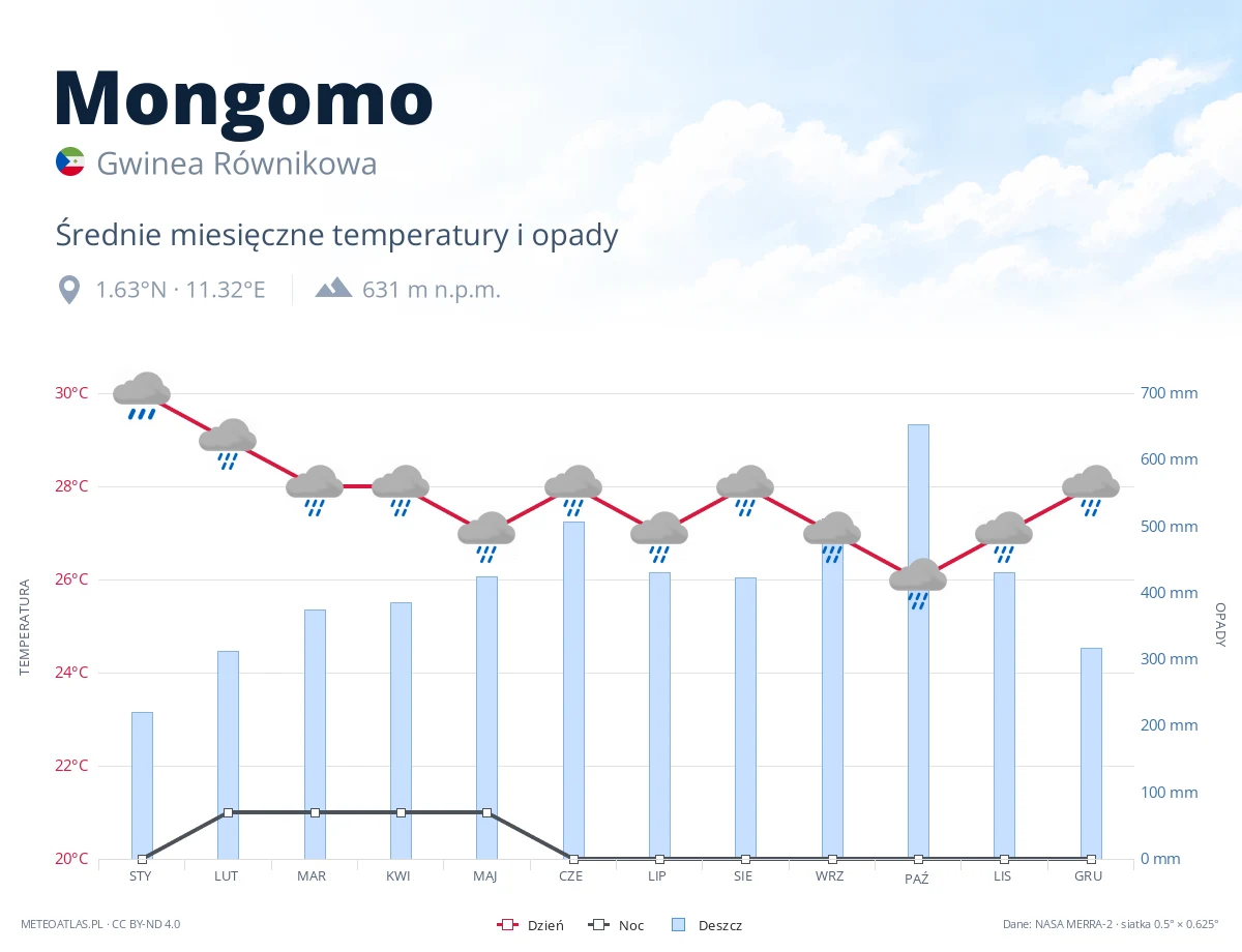 Mongomo - średnie miesięczne temperatury i opady