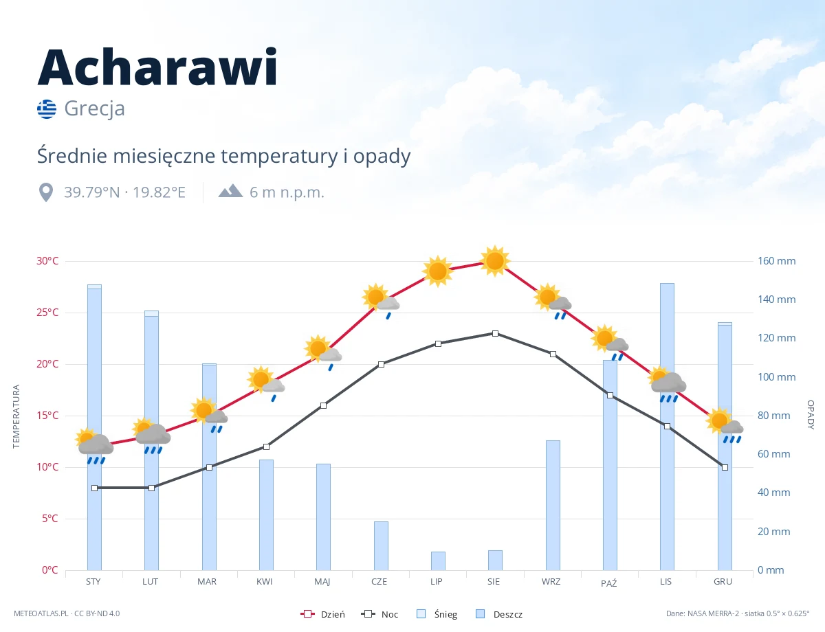 Acharawi - średnie miesięczne temperatury i opady