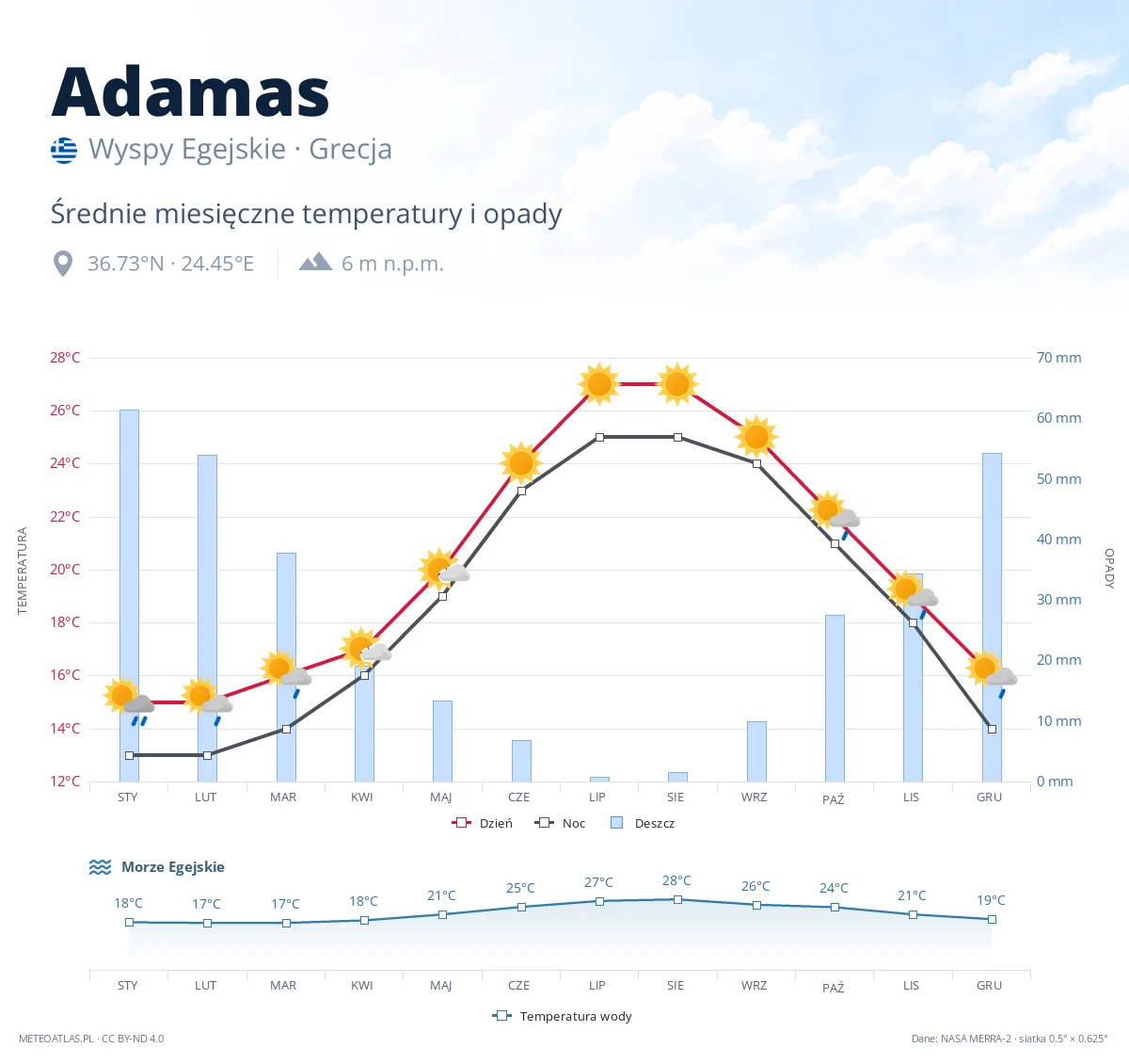 Adamas - średnie miesięczne temperatury i opady
