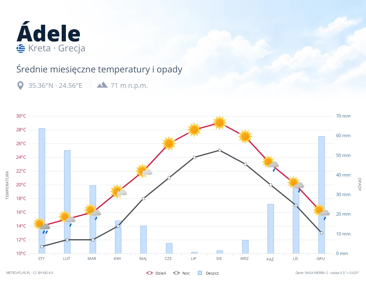 Ádele - średnie miesięczne temperatury i opady