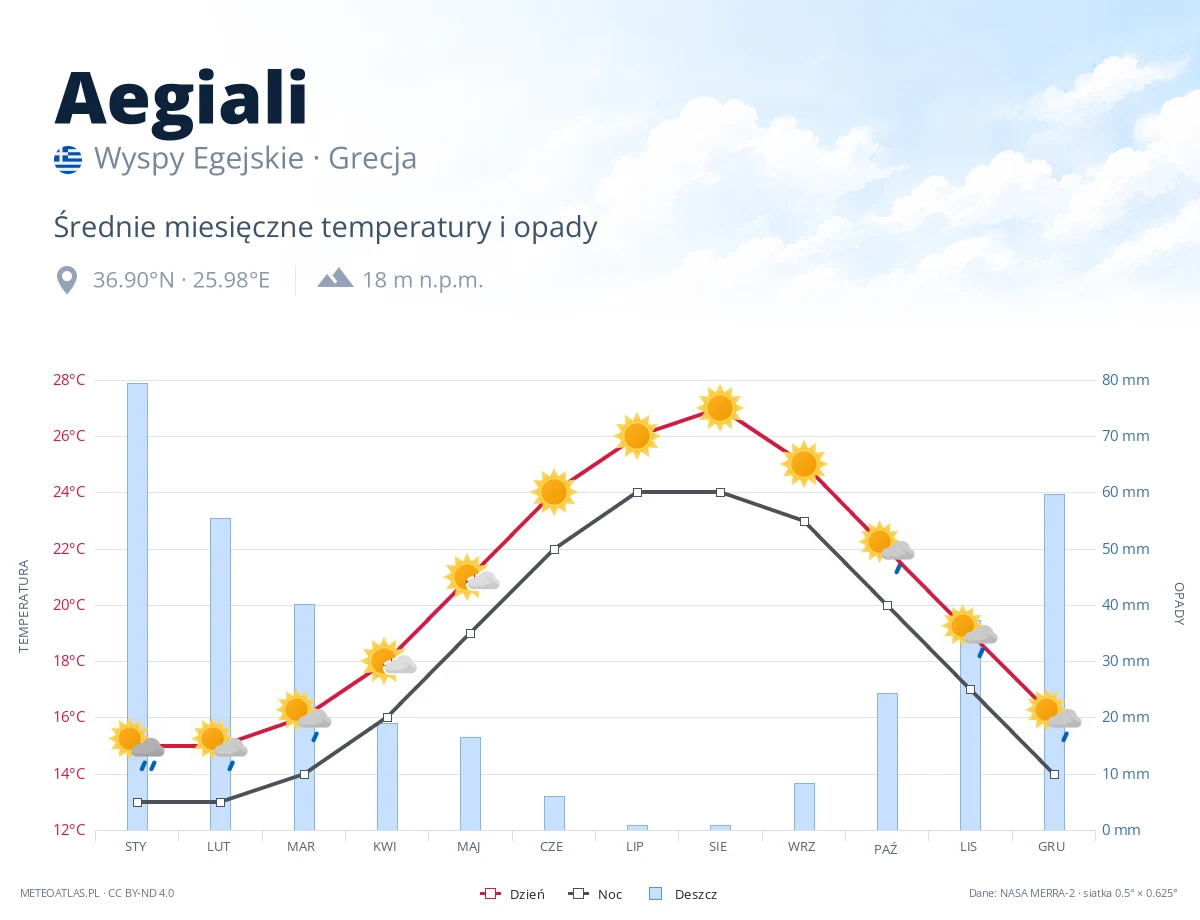 Aegiali - średnie miesięczne temperatury i opady