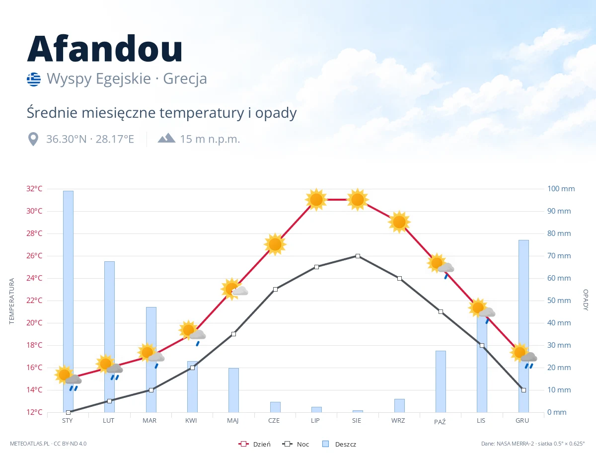 Afandou - średnie miesięczne temperatury i opady