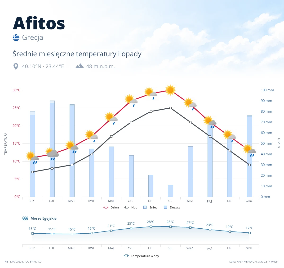 Afitos - średnie miesięczne temperatury i opady