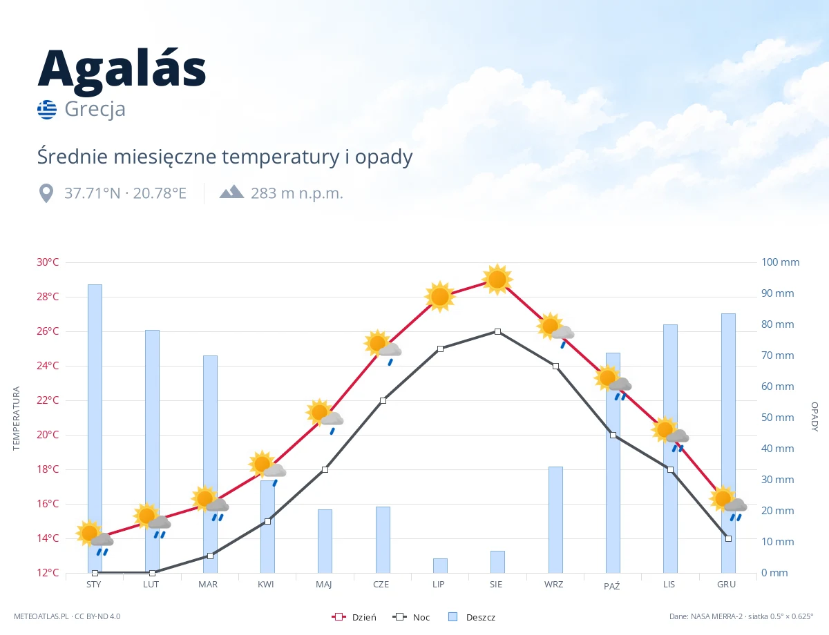 Agalás - średnie miesięczne temperatury i opady