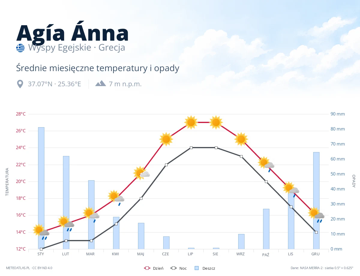 Agía Ánna - średnie miesięczne temperatury i opady