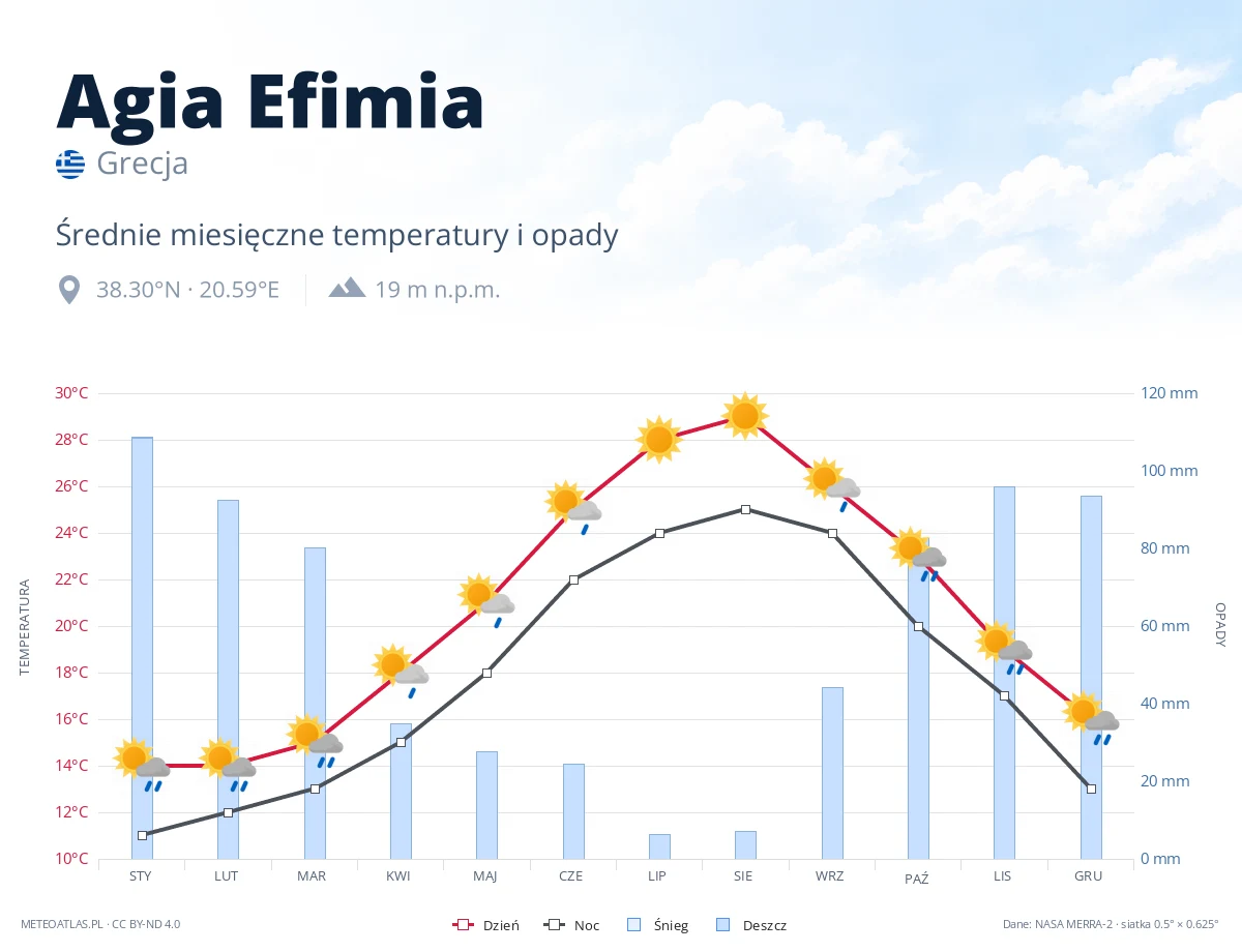 Agia Efimia - średnie miesięczne temperatury i opady