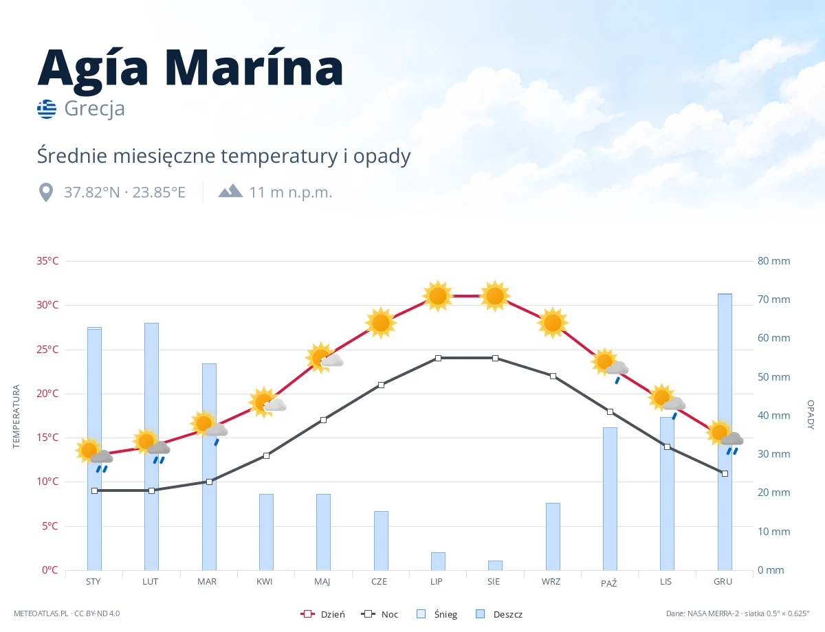 Agía Marína - średnie miesięczne temperatury i opady