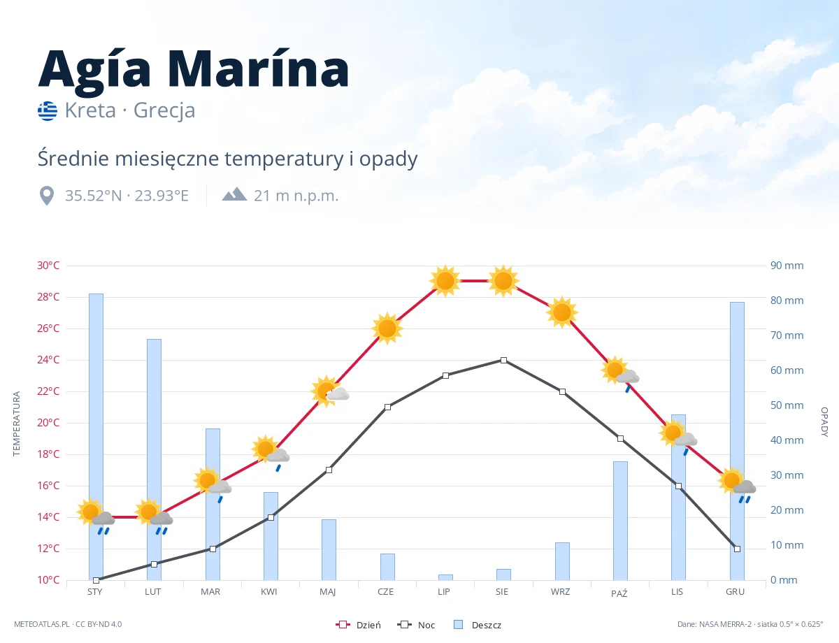 Agía Marína - średnie miesięczne temperatury i opady