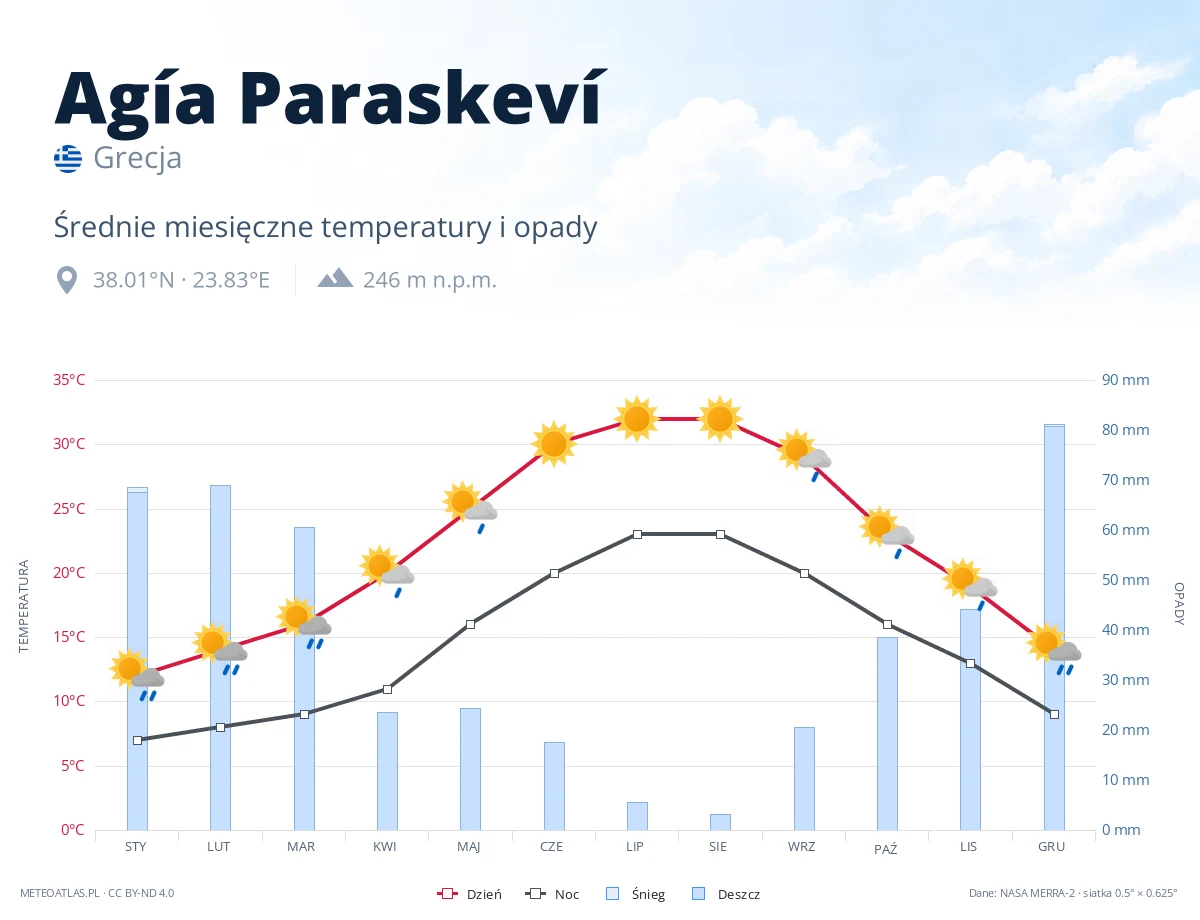 Agía Paraskeví - średnie miesięczne temperatury i opady