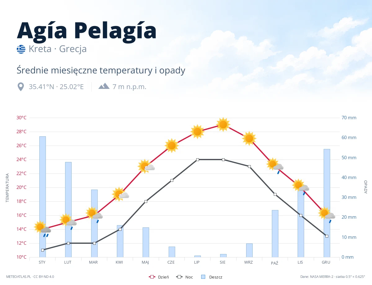 Agía Pelagía - średnie miesięczne temperatury i opady