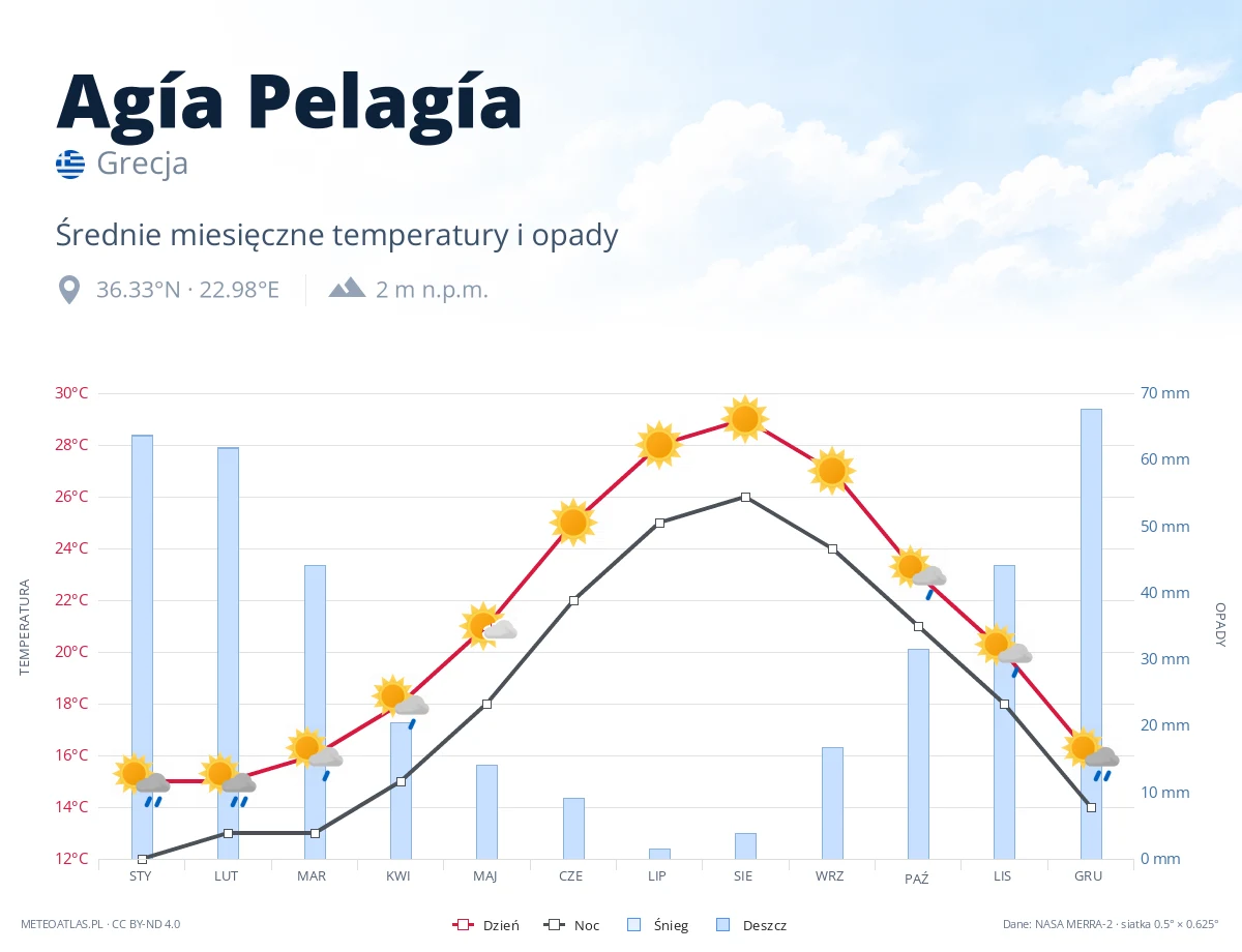 Agía Pelagía - średnie miesięczne temperatury i opady