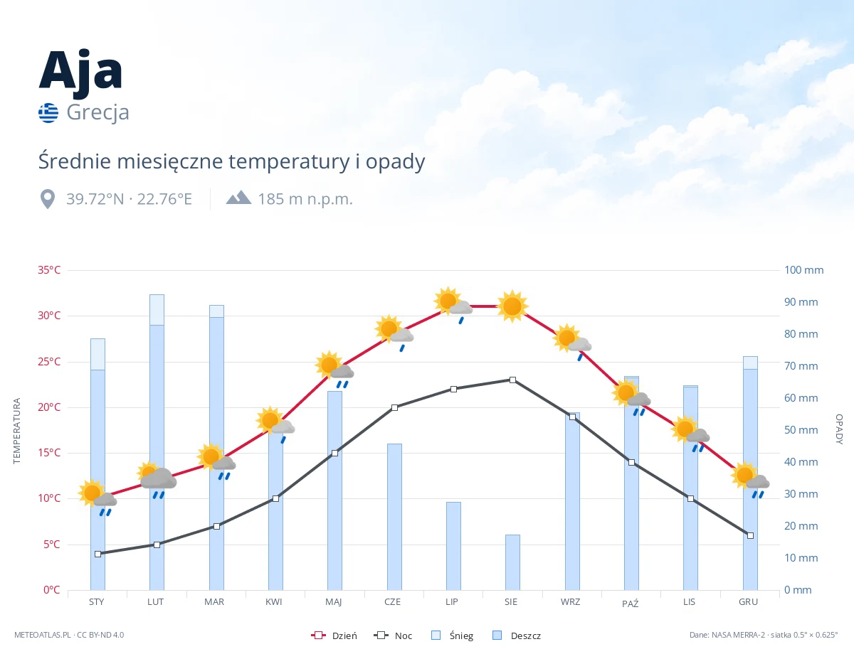 Aja - średnie miesięczne temperatury i opady
