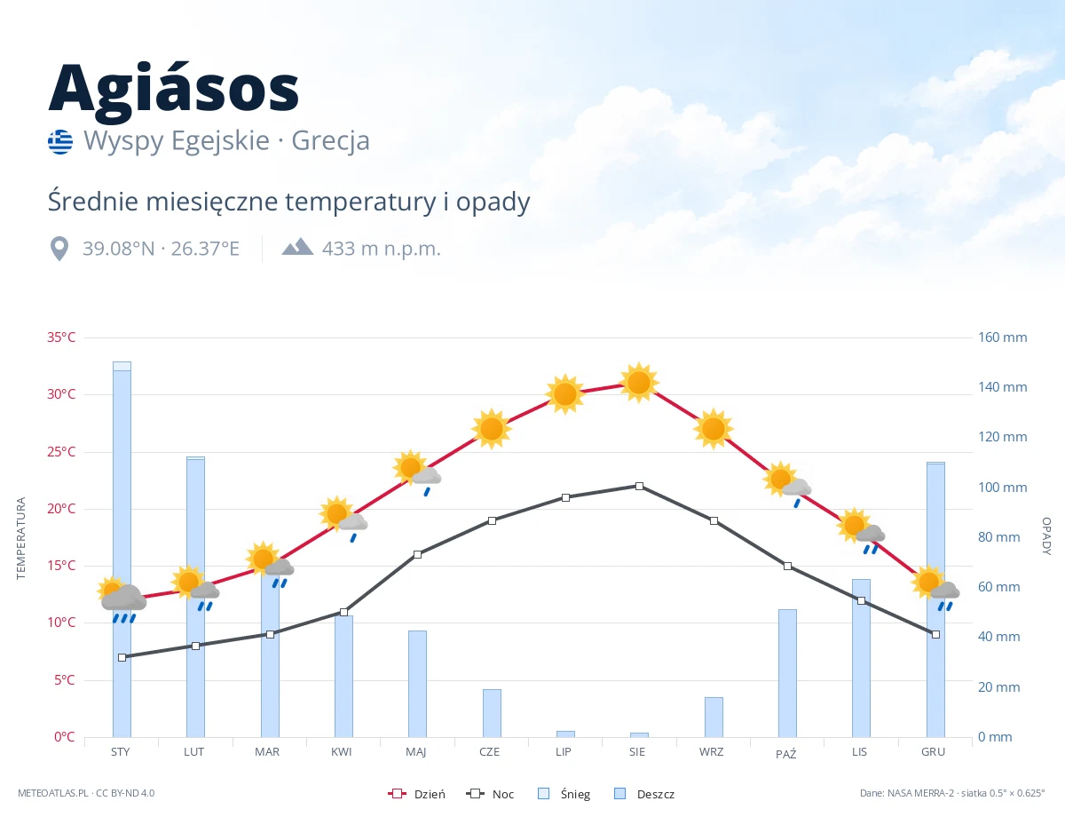 Agiásos - średnie miesięczne temperatury i opady