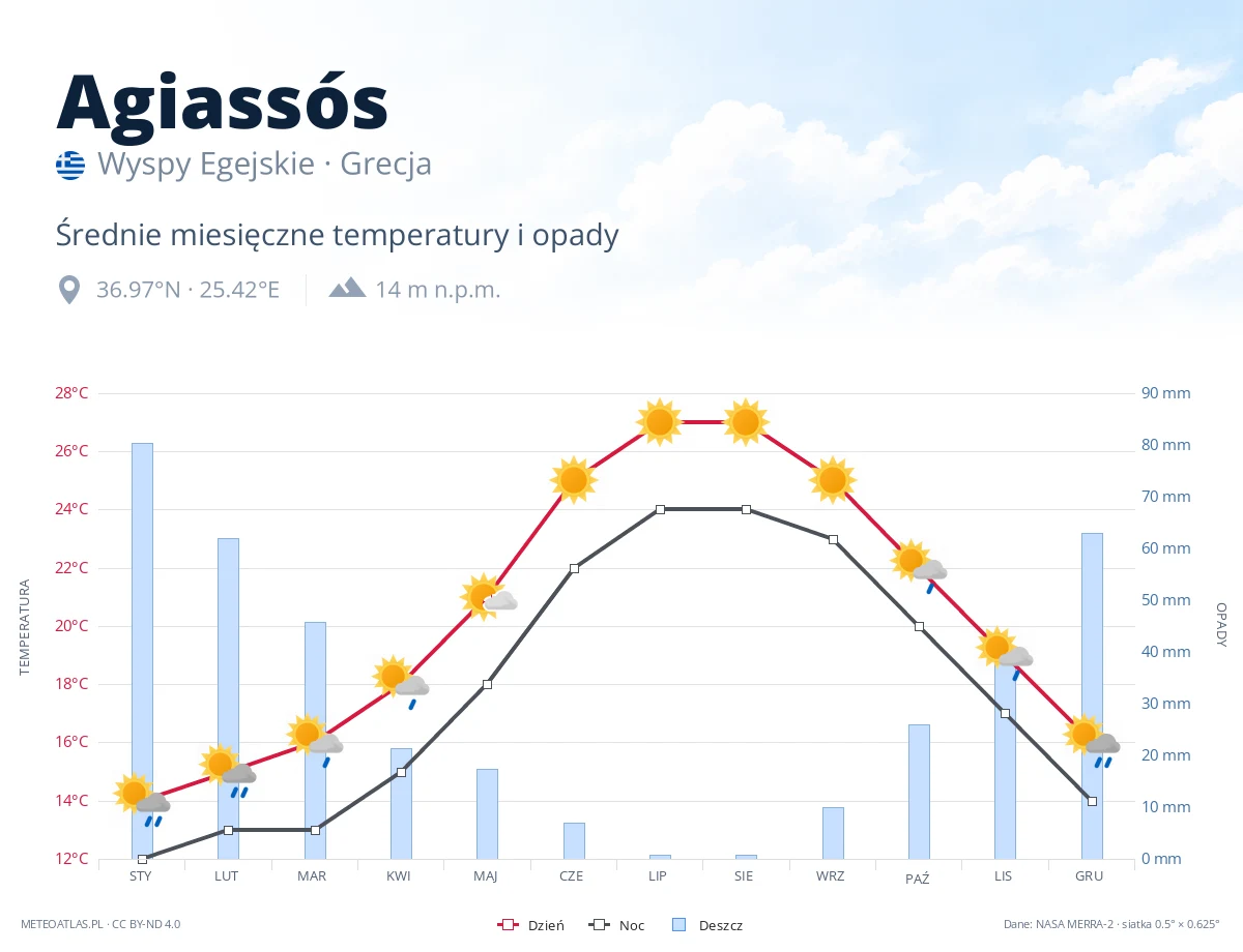 Agiassós - średnie miesięczne temperatury i opady
