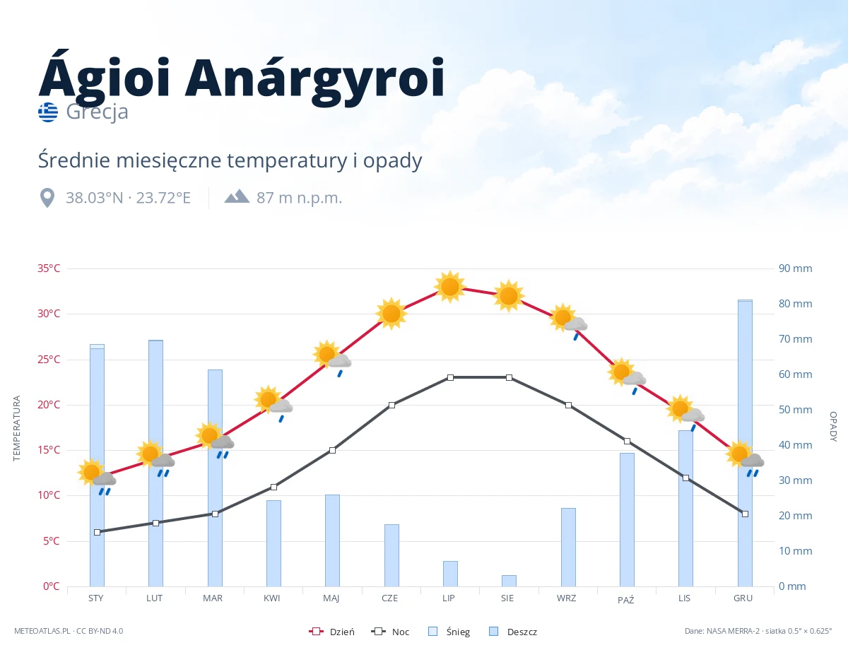 Ágioi Anárgyroi - średnie miesięczne temperatury i opady