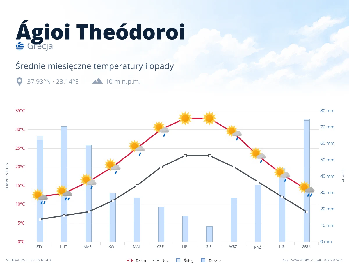 Ágioi Theódoroi - średnie miesięczne temperatury i opady