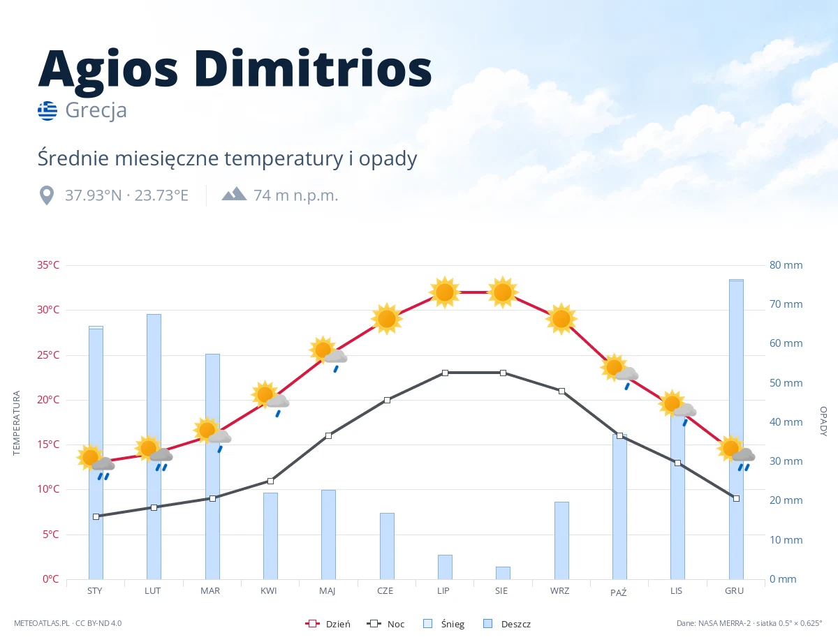 Agios Dimitrios - średnie miesięczne temperatury i opady
