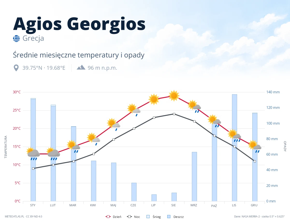 Agios Georgios - średnie miesięczne temperatury i opady