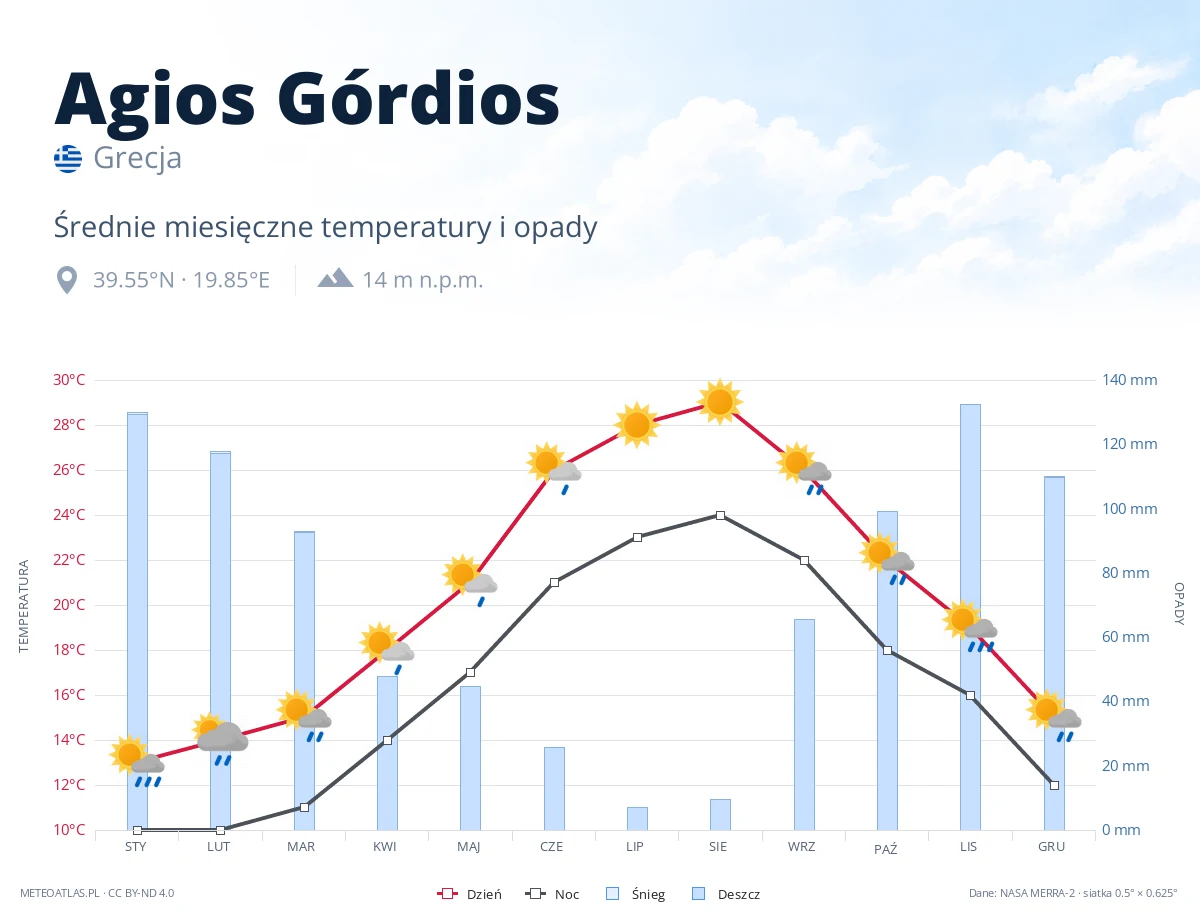 Agios Górdios - średnie miesięczne temperatury i opady