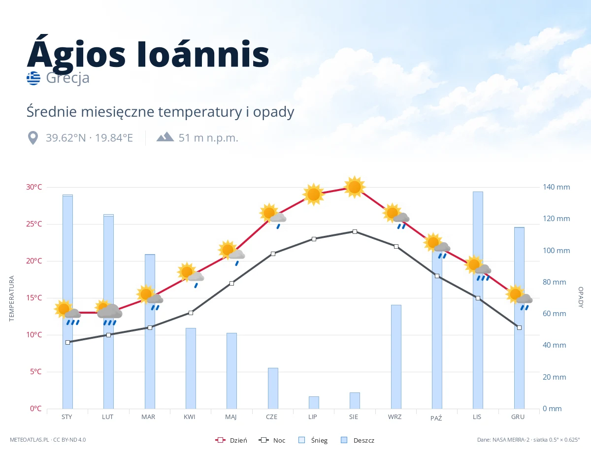 Ágios Ioánnis - średnie miesięczne temperatury i opady