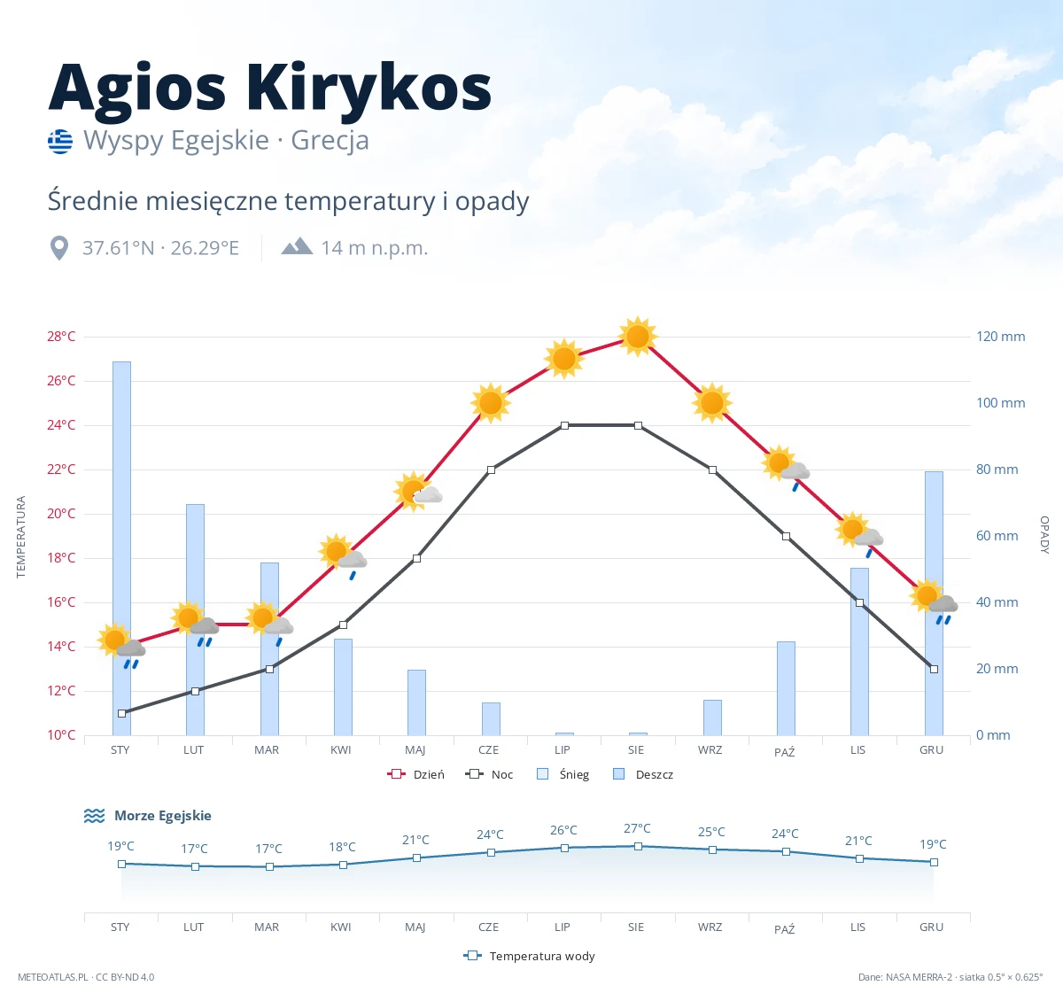 Agios Kirykos - średnie miesięczne temperatury i opady