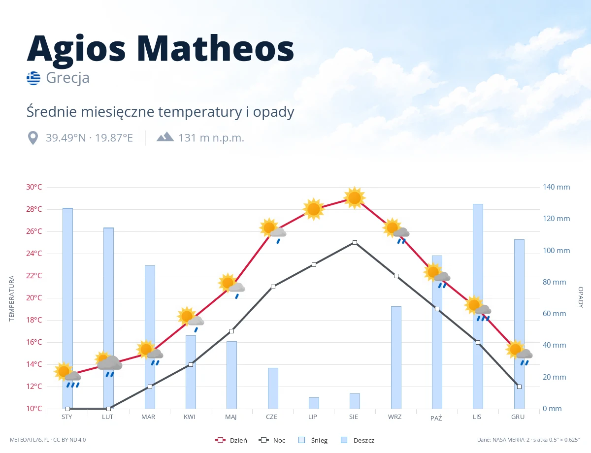Agios Matheos - średnie miesięczne temperatury i opady