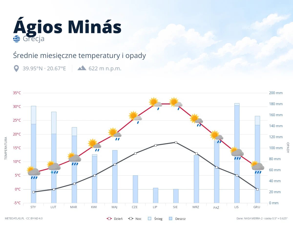 Ágios Minás - średnie miesięczne temperatury i opady