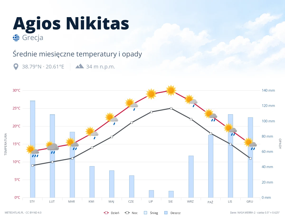Agios Nikitas - średnie miesięczne temperatury i opady