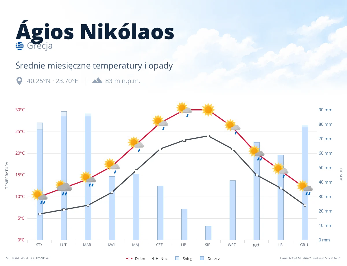 Ágios Nikólaos - średnie miesięczne temperatury i opady