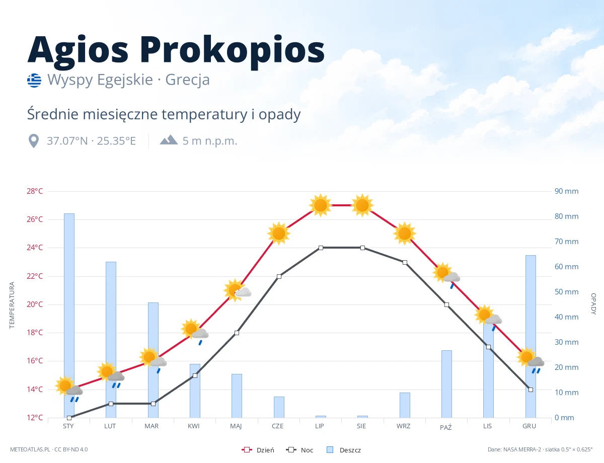 Agios Prokopios - średnie miesięczne temperatury i opady