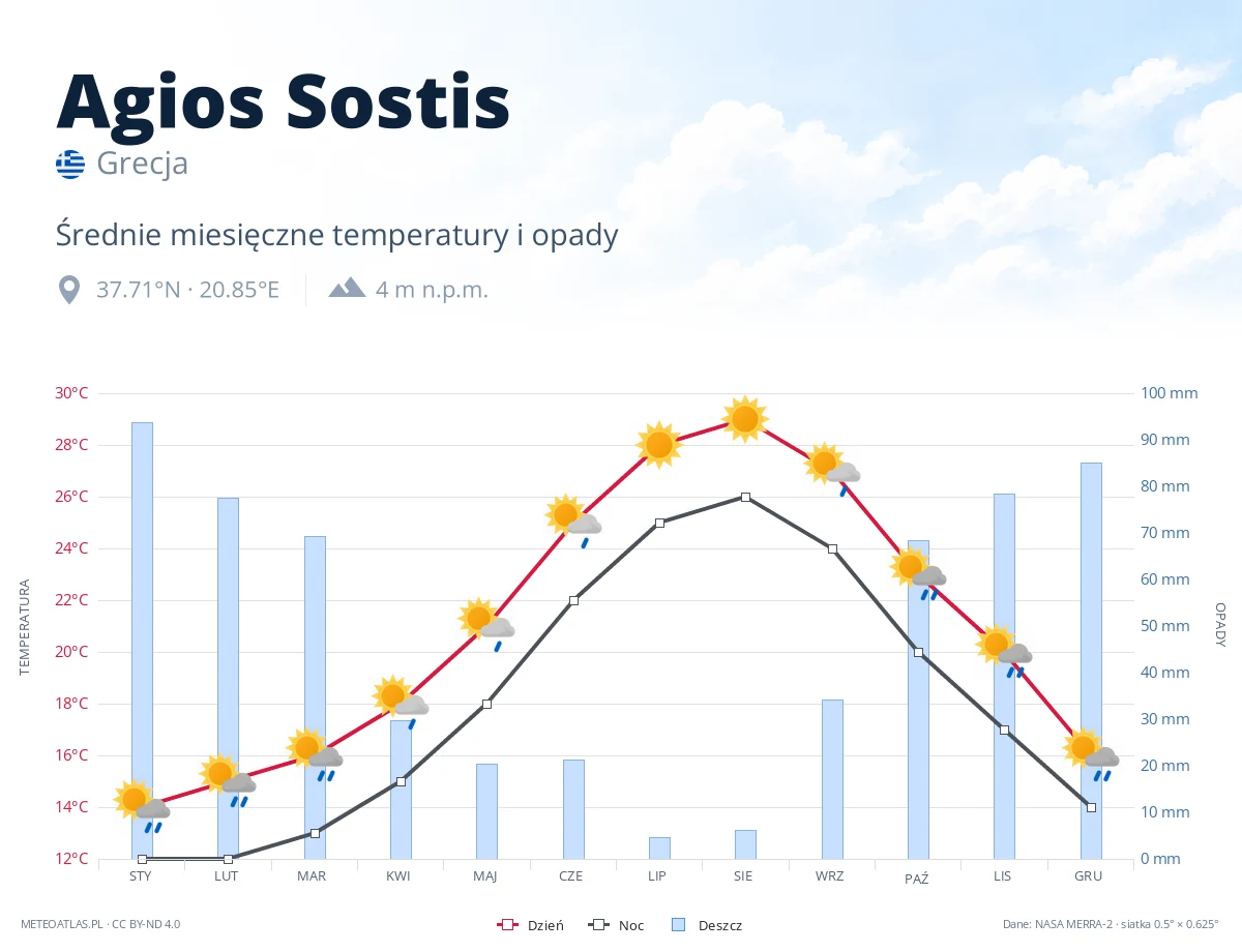 Agios Sostis - średnie miesięczne temperatury i opady