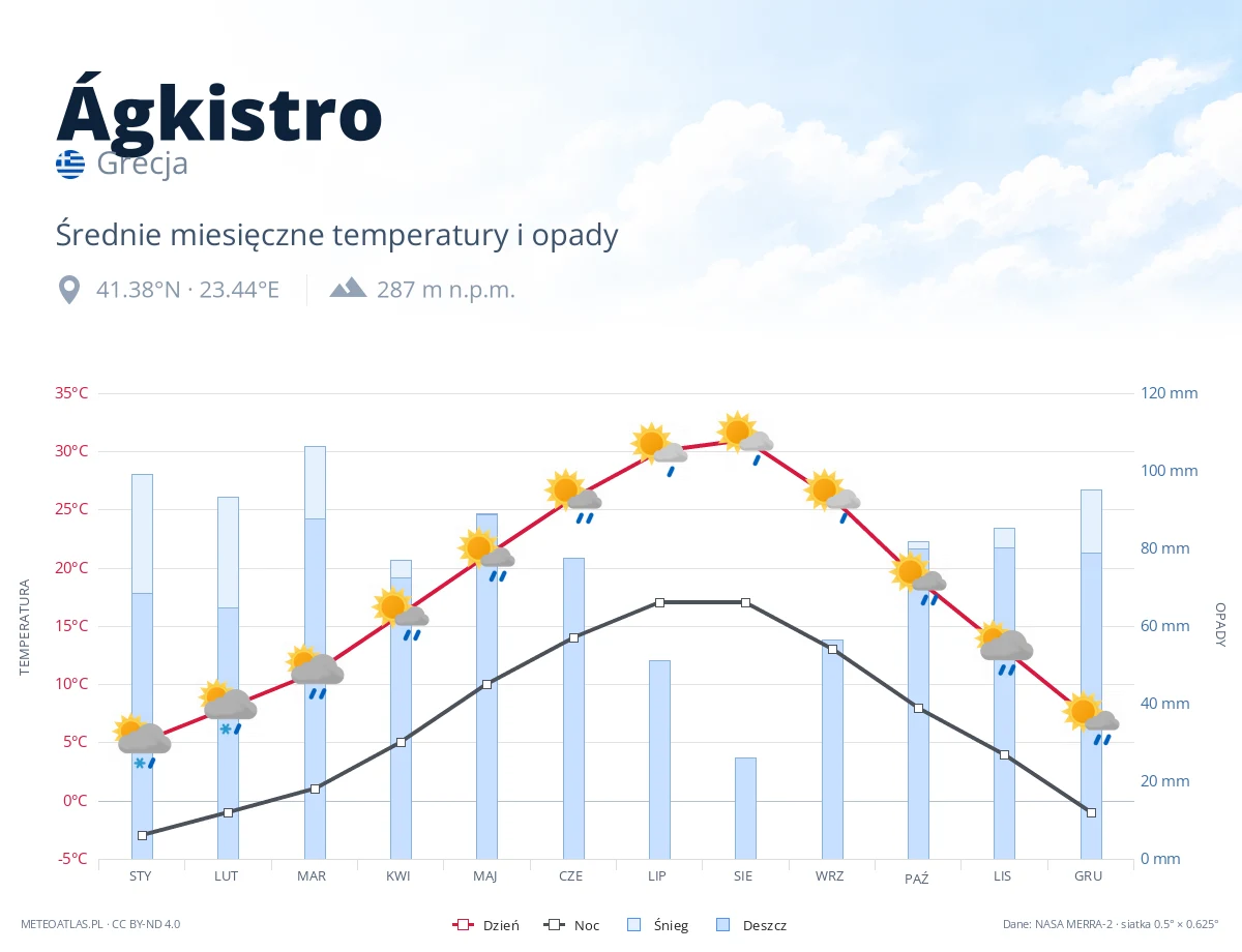 Ágkistro - średnie miesięczne temperatury i opady
