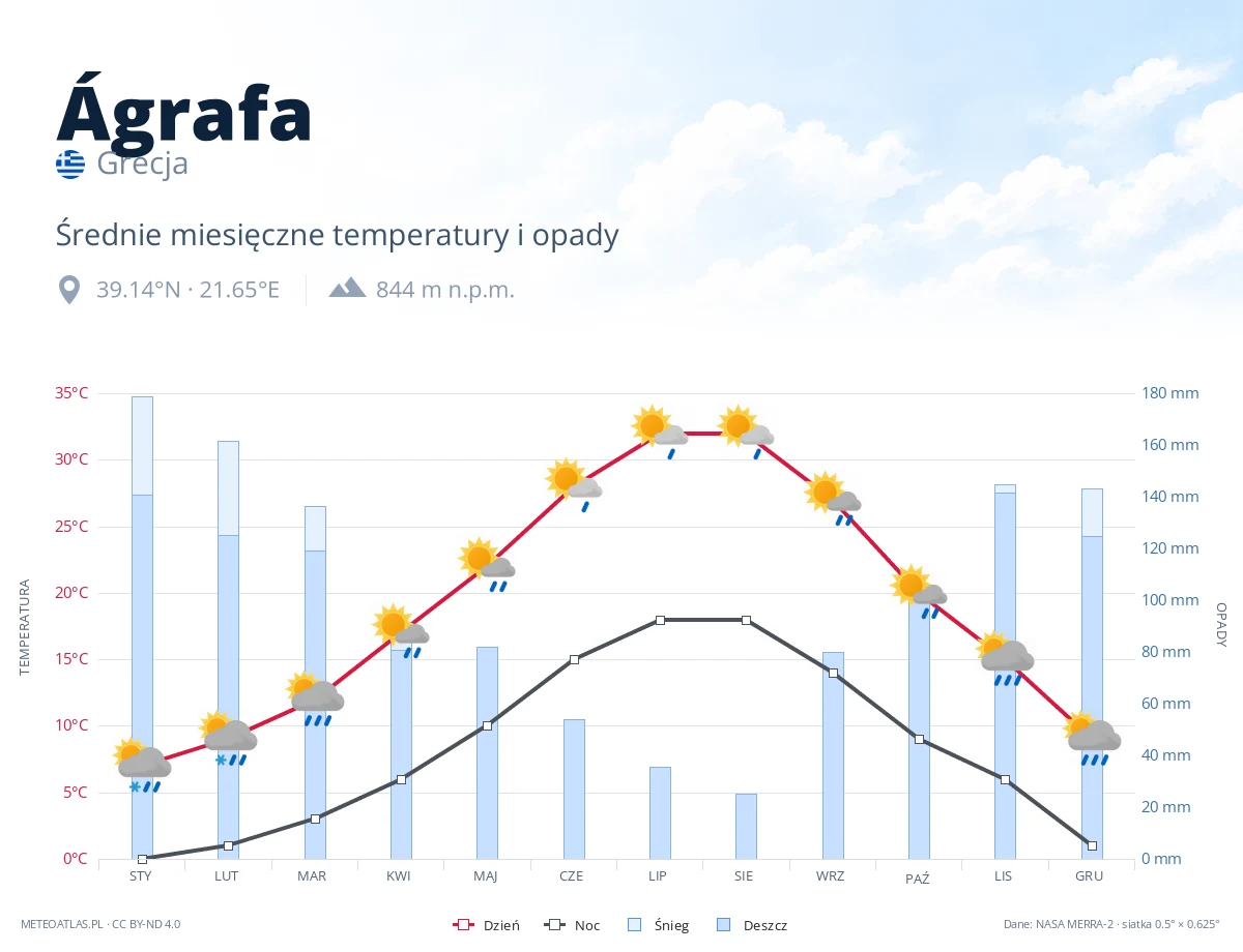 Ágrafa - średnie miesięczne temperatury i opady
