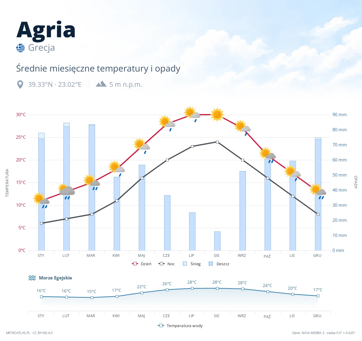 Agria - średnie miesięczne temperatury i opady