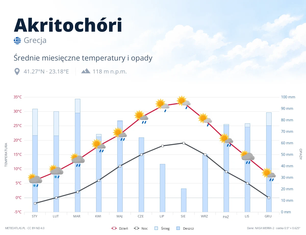 Akritochóri - średnie miesięczne temperatury i opady