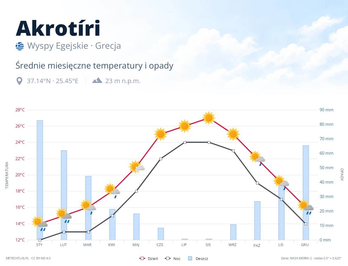 Akrotíri - średnie miesięczne temperatury i opady