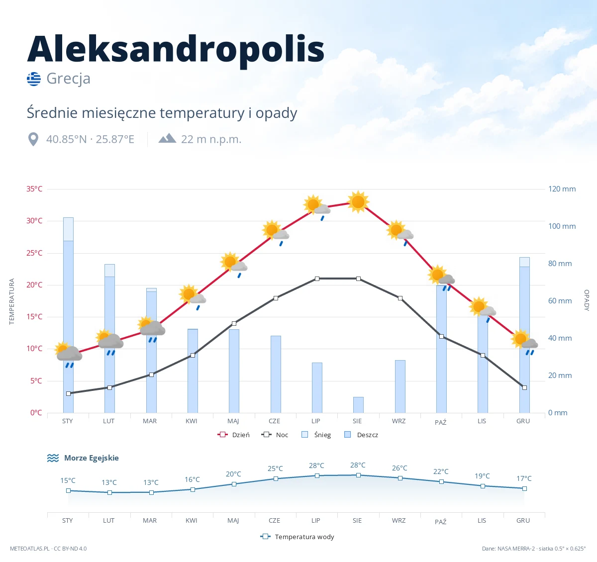 Aleksandropolis - średnie miesięczne temperatury i opady