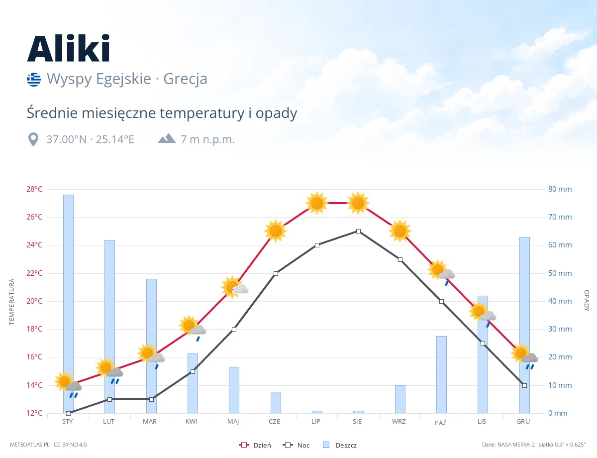Aliki - średnie miesięczne temperatury i opady