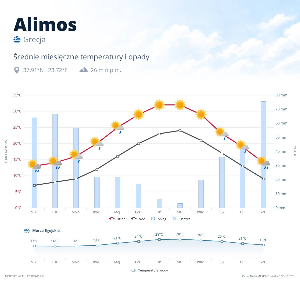 Alimos - średnie miesięczne temperatury i opady