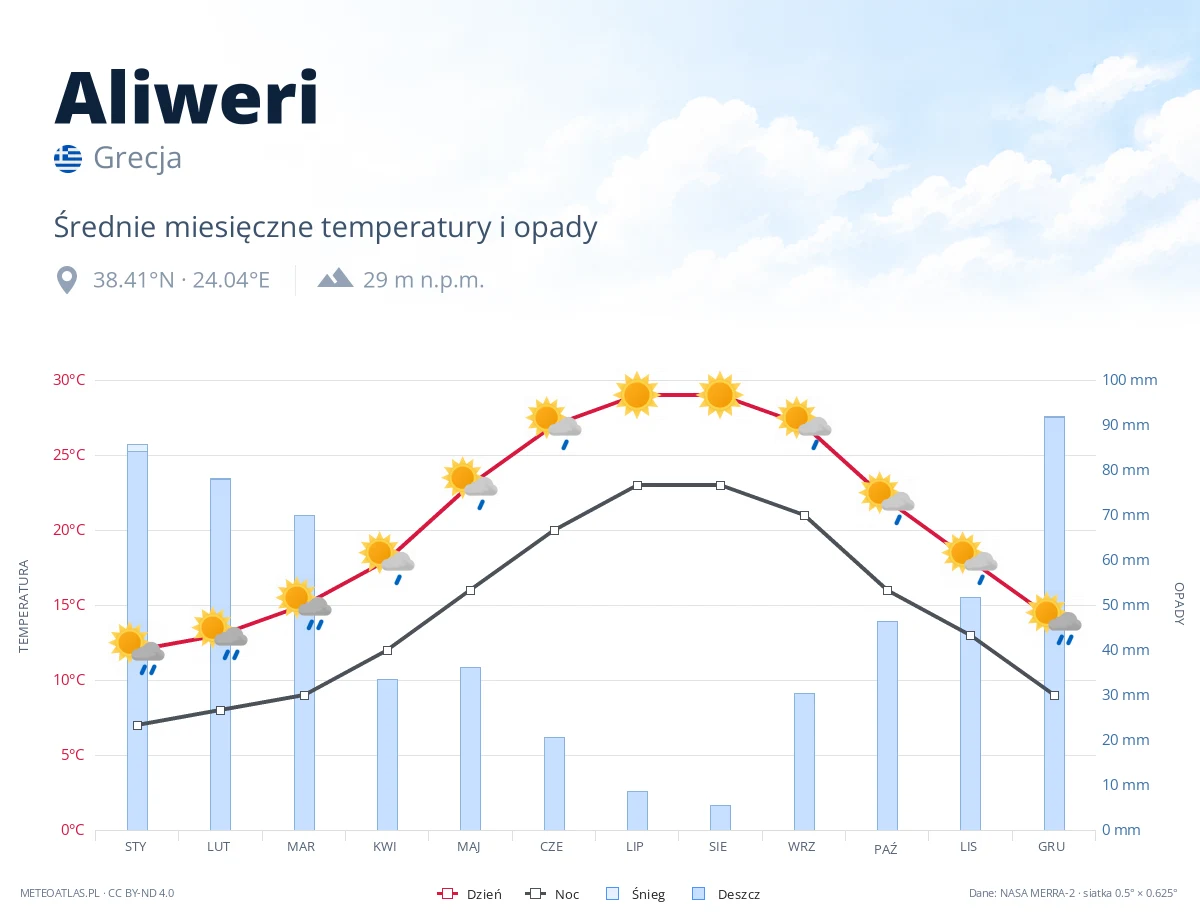 Aliweri - średnie miesięczne temperatury i opady