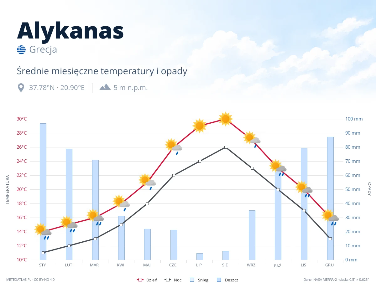 Alykanas - średnie miesięczne temperatury i opady