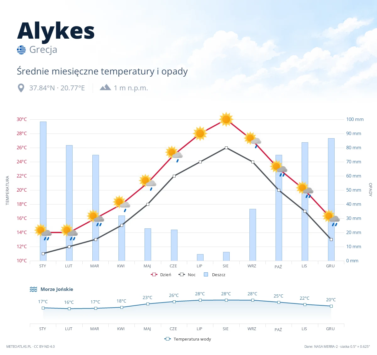 Alykes - średnie miesięczne temperatury i opady