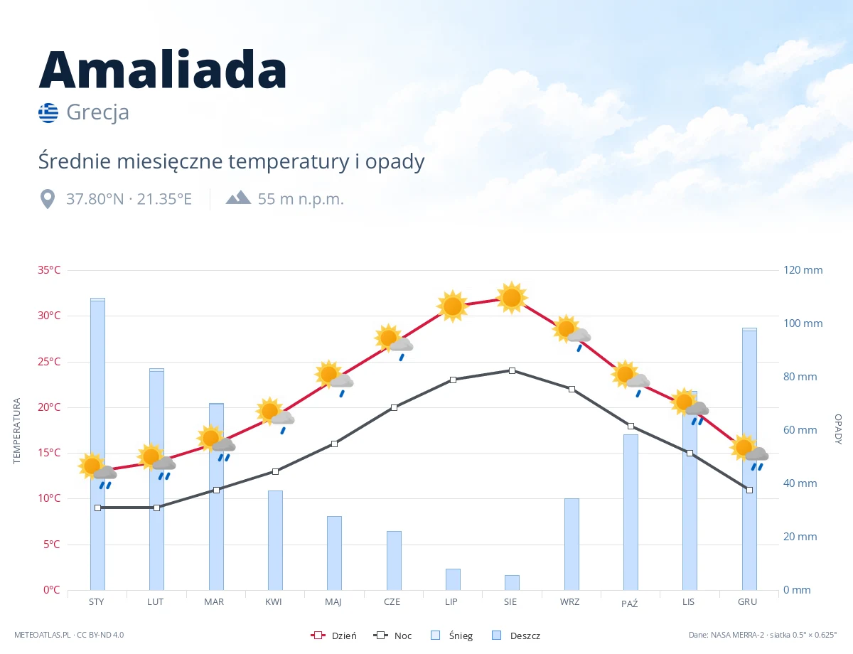 Amaliada - średnie miesięczne temperatury i opady