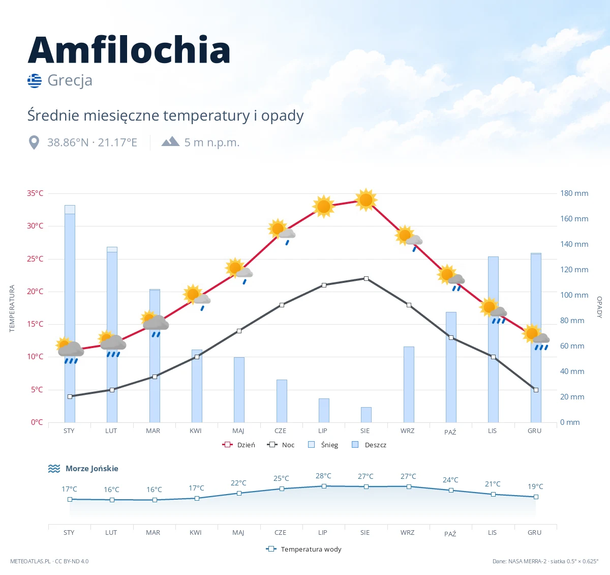 Amfilochia - średnie miesięczne temperatury i opady