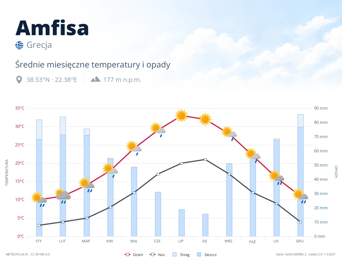 Amfisa - średnie miesięczne temperatury i opady