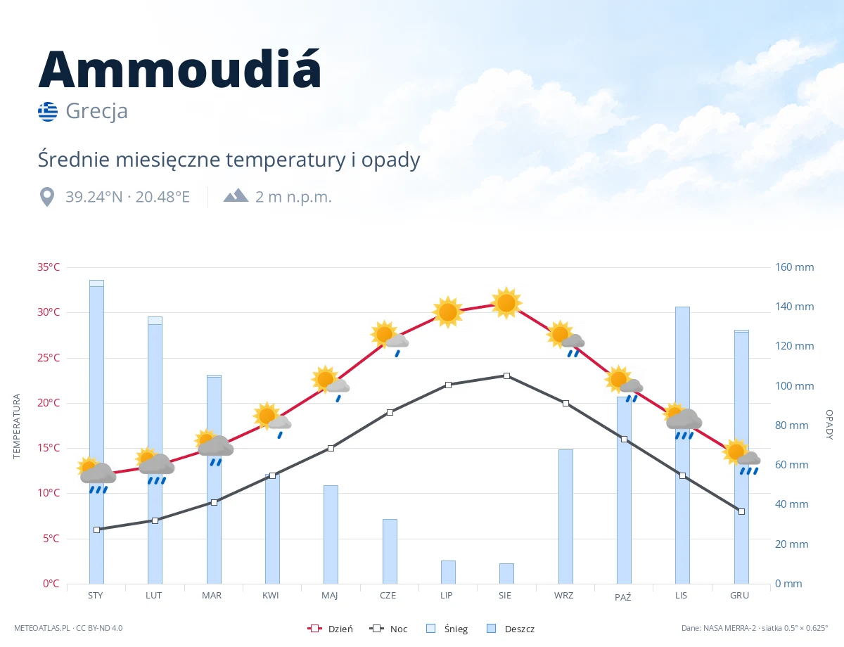 Ammoudiá - średnie miesięczne temperatury i opady