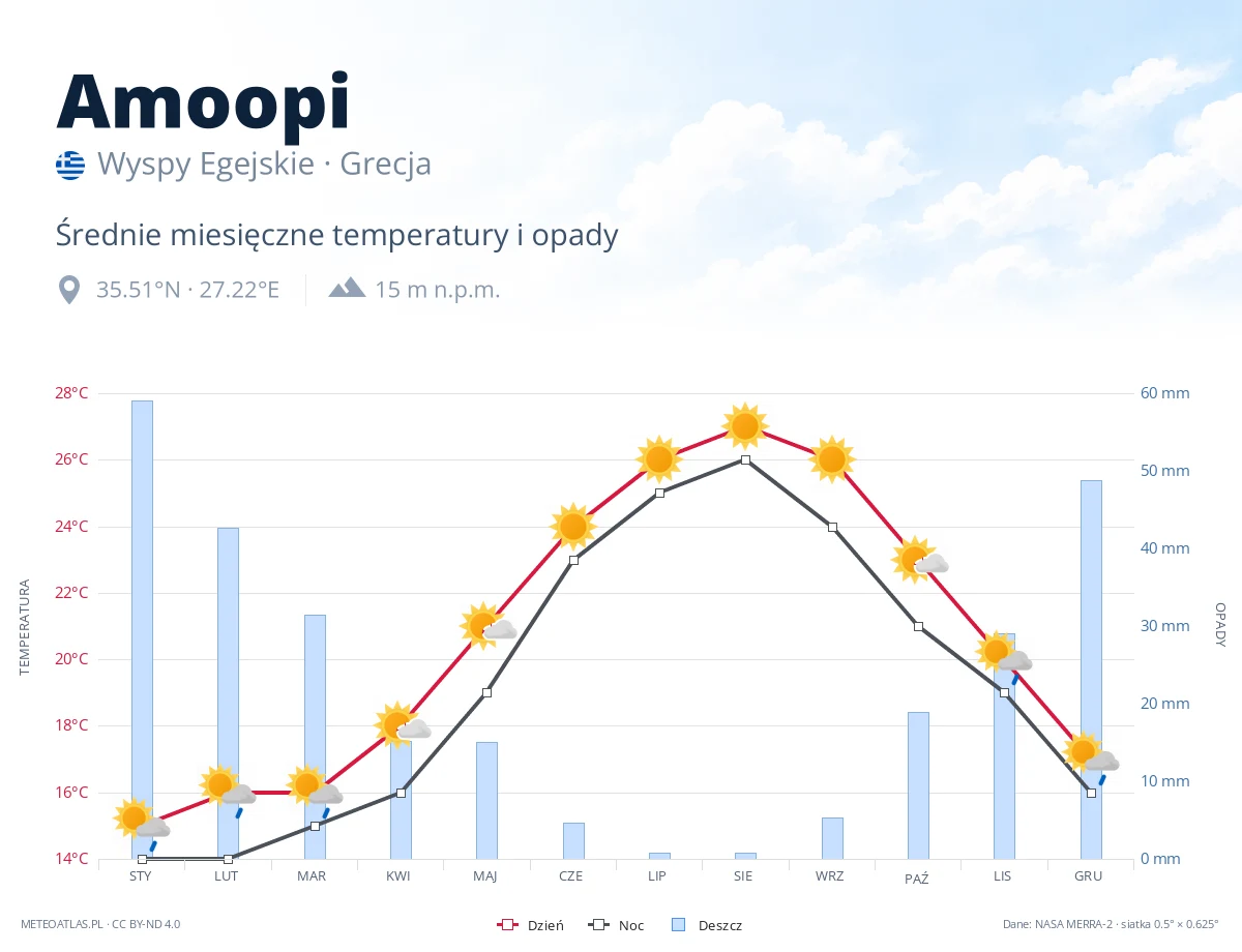 Amoopi - średnie miesięczne temperatury i opady