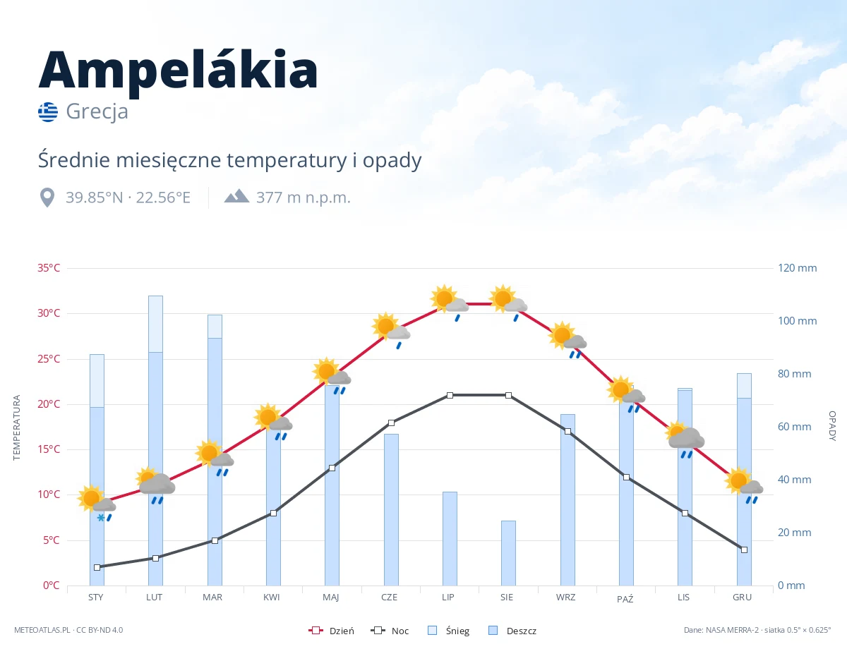 Ampelákia - średnie miesięczne temperatury i opady