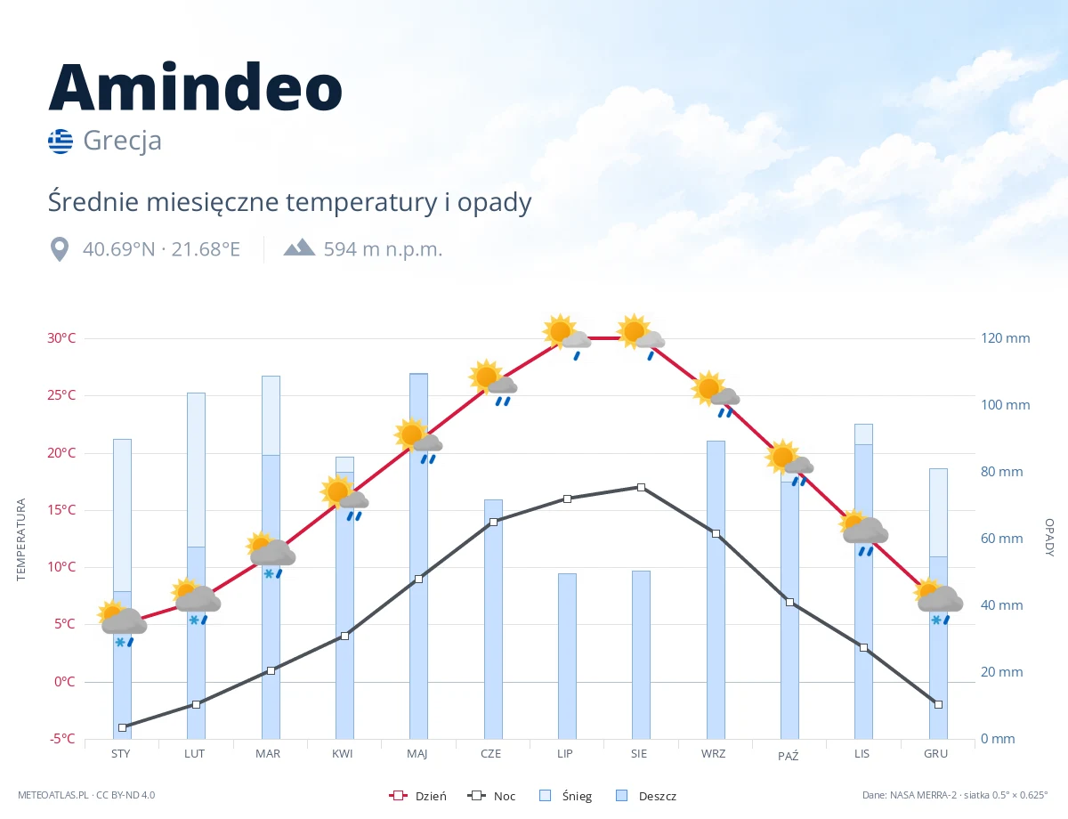 Amindeo - średnie miesięczne temperatury i opady