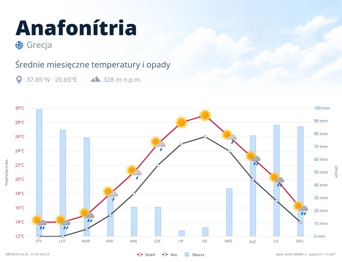 Anafonítria - średnie miesięczne temperatury i opady